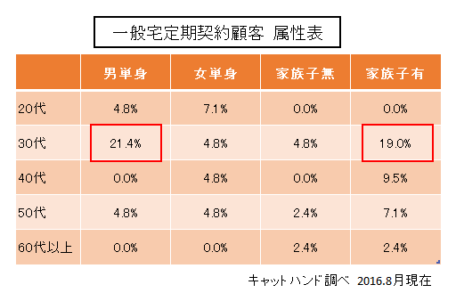 家事代行サービス利用者属性