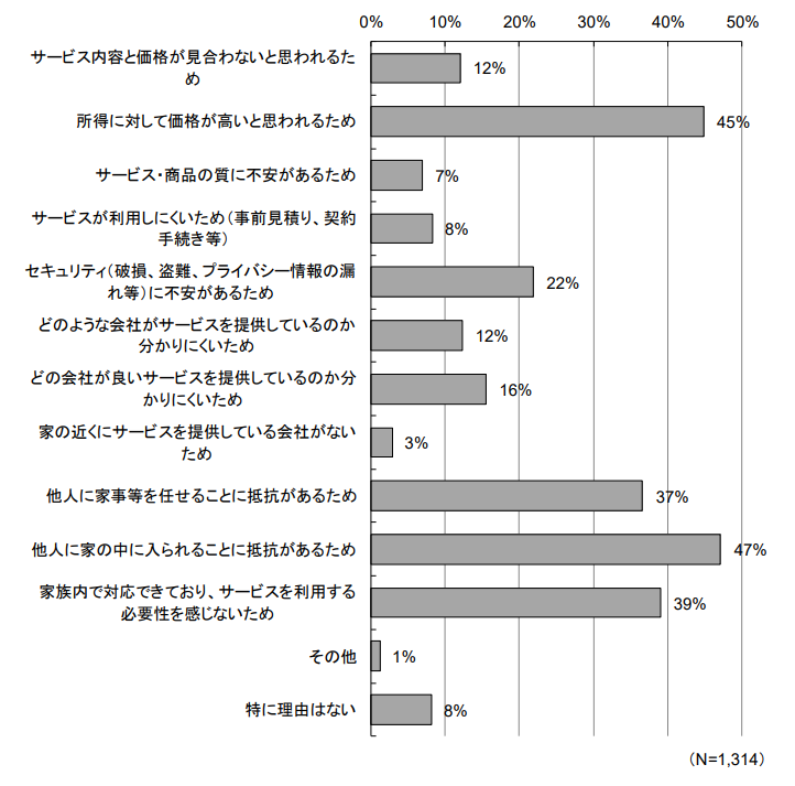 家事支援サービスを利用しない理由