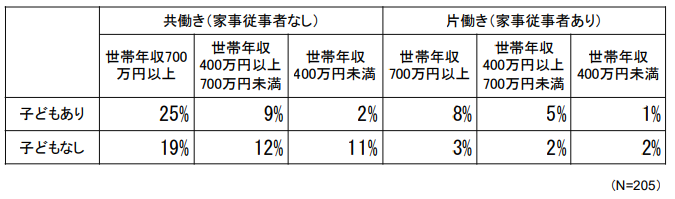 家事代行サービス利用者年収